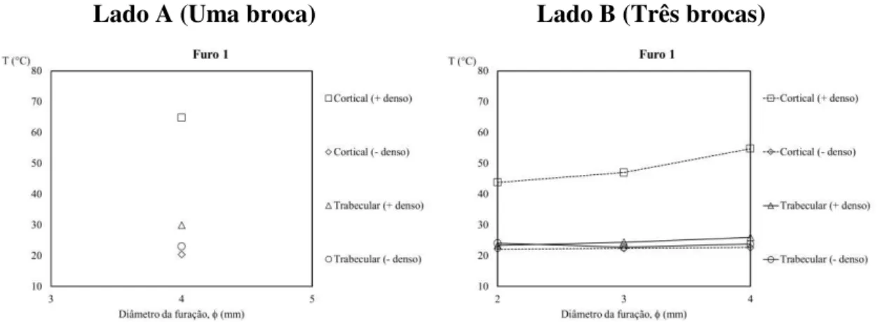 Figura 20: Valores da temperatura nas brocas. 