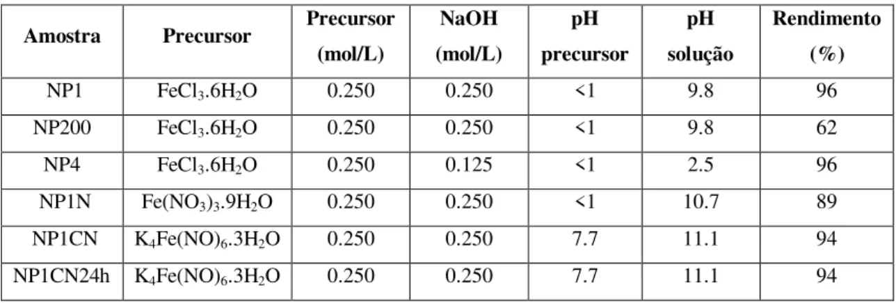 Tabela 3: Concentração de precursor, pH da solução de precursor e da solução final, e rendimento  de síntese das nanopartículas  