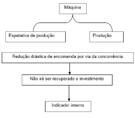 Figura 2. Exemplo de um indicador interno  Fonte: Adaptado de Gomes e Pires (2010, p. 163) 