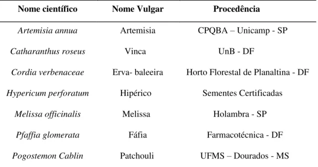 Tabela 1 –  Plantas medicinais avaliadas quanto à reação ao Meloidogyne paranaensis  Nome científico  Nome Vulgar   Procedência 