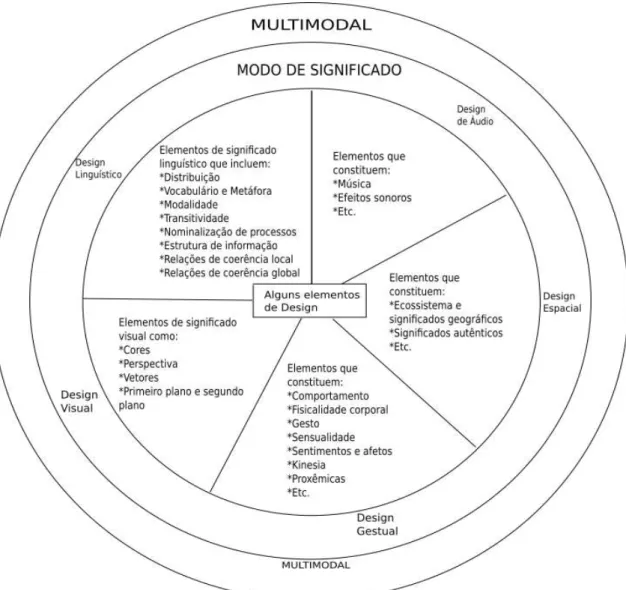 Figura 3 – Modos de Significado 17