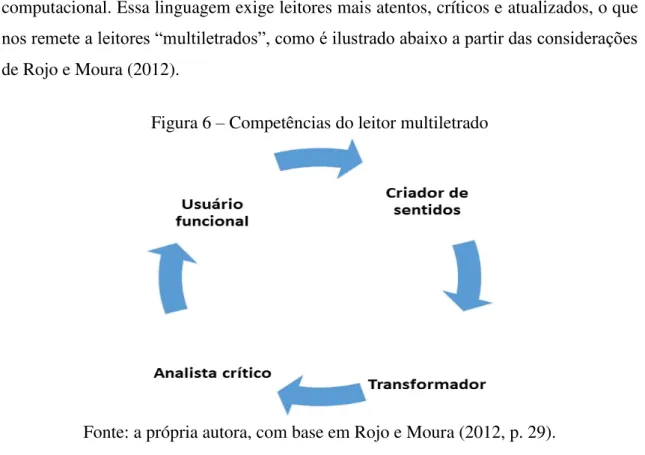 Figura 6 – Competências do leitor multiletrado 