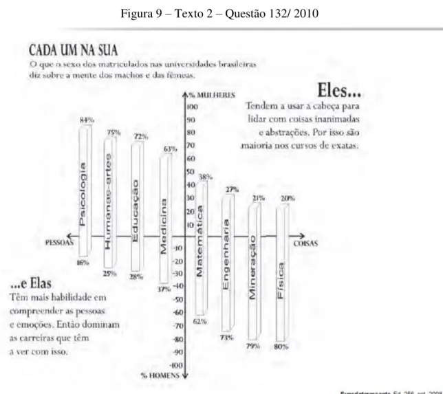 Figura 9 – Texto 2 – Questão 132/ 2010 