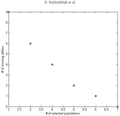 Figure 2.  Pareto front obtained for problem Variation 1. Because there were 2 objectives (number of selected  populations and of missing alleles), the results were plotted on a 2-D graph.