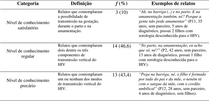 Tabela 4. Distribuição das participantes quanto ao nível de conhecimento sobre transmissão vertical do HIV (N=30).