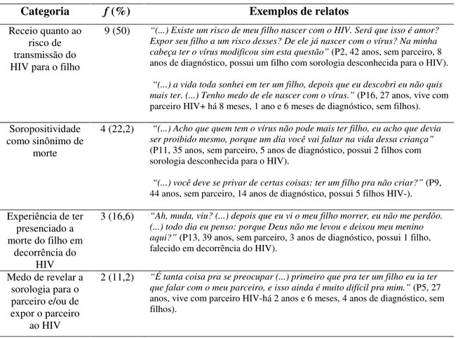 Tabela 6. Motivos explicitados pelas participantes que relataram que a condição sorológica modificou o desejo de ter filhos (n=18).