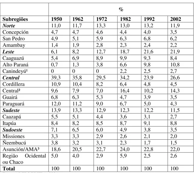 Tabela 01- Distribuição territorial da população por subregiões (%) – 1950-2002  %  Subregiões  1950  1962  1972  1982  1992  2002  Norte  11,0  11,7  13,3  13,0  13,2  11,9  Concepción  4,7  4,7  4,6  4,4  4,0  3,5  San Pedro  4,9  5,1  5,9  6,3  6,8  6,2