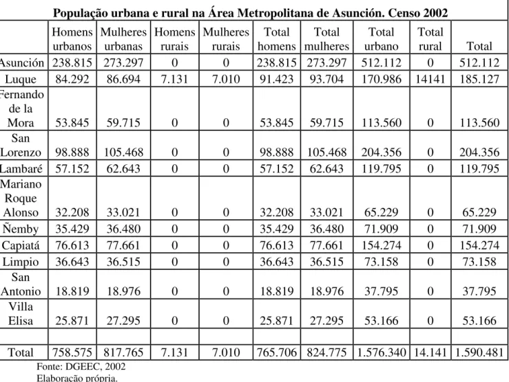 Tabela 04 - População urbana e rural na Área Metropolitana de Asunción  segundo o Censo 2002 