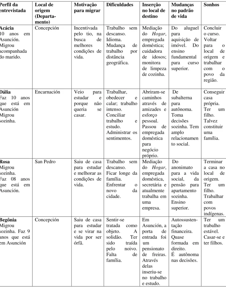 Tabela 06 – Perfil das participantes  Perfil da  entrevistada  Local de origem  (Departa-  mento)  Motivação 