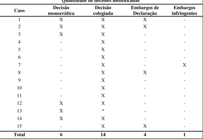 Tabela 2  –  Quantidade de decisões identificadas 
