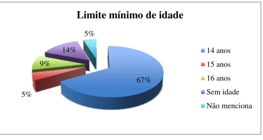 Gráfico 1 – limite mínimo de idade 