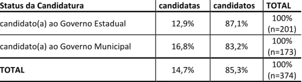 Tabela 3.2.1: Distribuição das candidaturas por sexo e nível federativo  Status da Candidatura  candidatas  candidatos  TOTAL  candidato(a) ao Governo Estadual  12,9%  87,1%  100% 