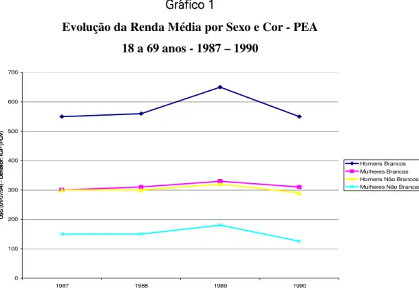 Gráfico 1 