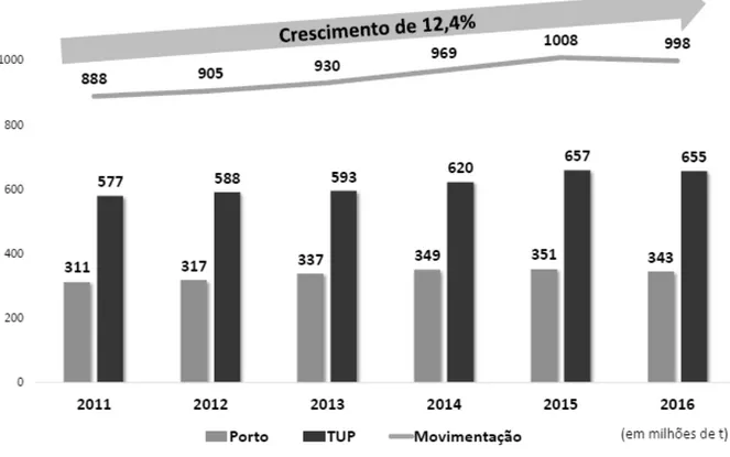 Figura 1.  Movimentação nos portos brasileiros de 2011 a 2016.  