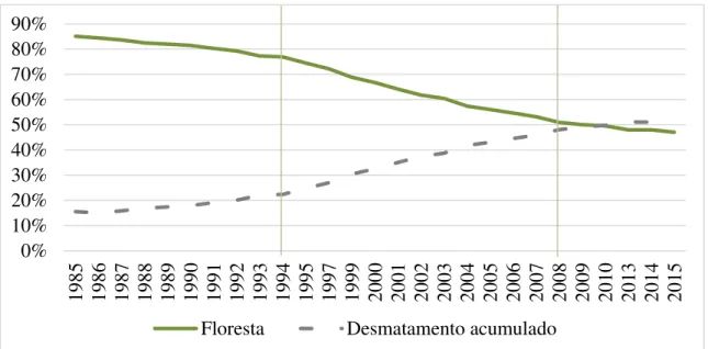 Figura 2.3 - Desmatamento acumulado na área de estudo entre os anos de 1985 a 2015,  comparado com a área ocupada por cobertura florestal no mesmo período