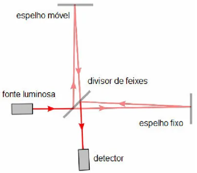 Figura 4.11 Desenho esquemático de um interferômetro de Michelson. Fonte: Adaptado de Wikipedia (2011).