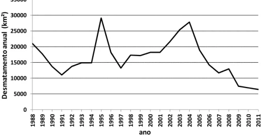 Figura 1.4. evolução temporal do desmatamento. No ano 1988 a área desmatada era  já de 355.000 km² 