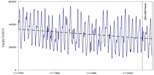 Figura  2.4.  Evolução  da  vazão  em  Iquitos  desde  1970.  Linha  tracejada,  indica  a  tendencia da vazão