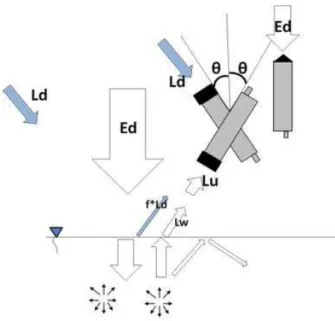 Figura  3.7.  Esquema  da  medição  da  reflectância  Rrs  e  da  interação  da  luz  com  a  superfície  da  coluna  d’água