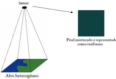 Figura  3.11.  Representação  da  resposta  do  sensor  ao  amostrar  um  pixel  misturado