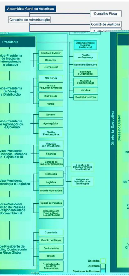 Figura 2.2: Estrutura Organizacional do Banco do Brasil (Fonte: www.bb.com.br, 01/03/2007) 
