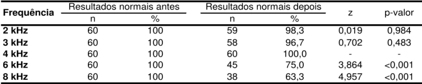 Tabela  6-   Número  e  porcentagem  de  orelhas  esquerdas  que  apresentaram  resultados  normais  na  amplitude  após  a  prática  de  tiro  em  cada  frequência  de  estimulação