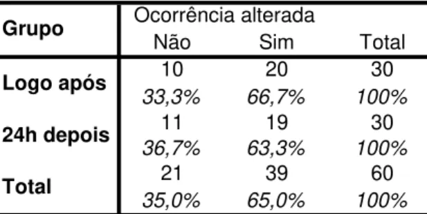 Tabela  7-  Tabela  de  contingência  para  as  variáveis  Grupo  e  amplitude  após  a  prática  de  tiro