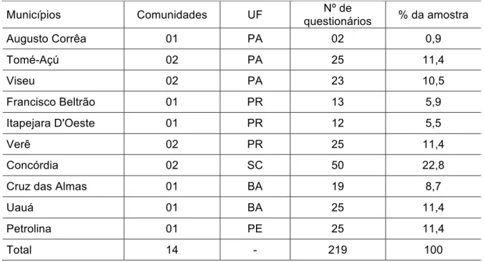 Tabela 1 – Municípios selecionados para levantamento de dados.