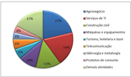Gráfico  1  –  Participação  de  empresas  de  capital  aberto  nas  bolsas  de  valores brasileiras