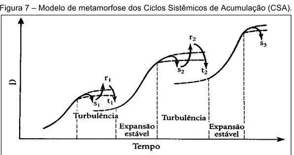 Figura 7 – Modelo de metamorfose dos Ciclos Sistêmicos de Acumulação (CSA). 