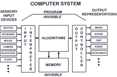 Figura 10. Diagrama desenhado por Jim Campbell que simplifica a  estrutura de um sistema computacional