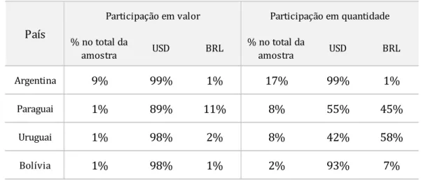 Tabela 5: Moedas de pagamento na exportação - países do Mercosul e Bolívia. 