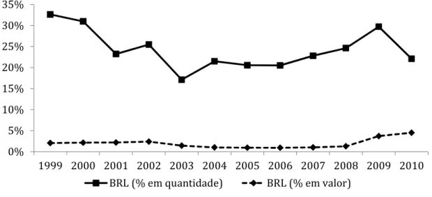 Figura 2: BRL nas exportações brasileiras para o Mercosul – participação em valor,  por  país