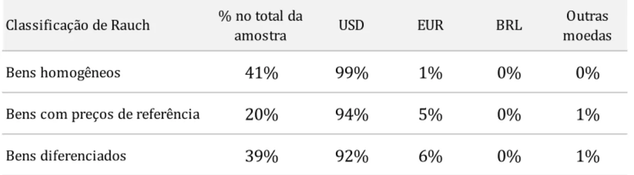 Tabela 11 : Moedas de pagamento na exportação,  de acordo com a classificação liberal de  Rauch – participação em valor