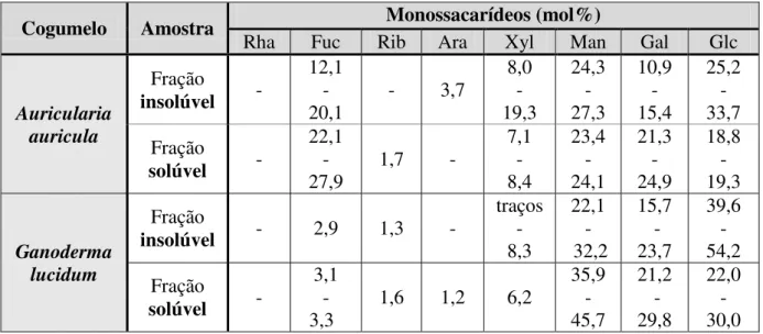 Tabela 4. Composição monossacarídica das frações de Ganoderma lucidum e  Auricularia auricula