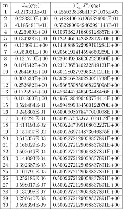 Tabela 1: Valores da fun¸c˜ao Bessel direta J m usando E = 10V /m, uma frequˆencia de radia¸c˜ao de ω = 3 × 10 7 s − 1 e um valor para q = 6000m − 1 