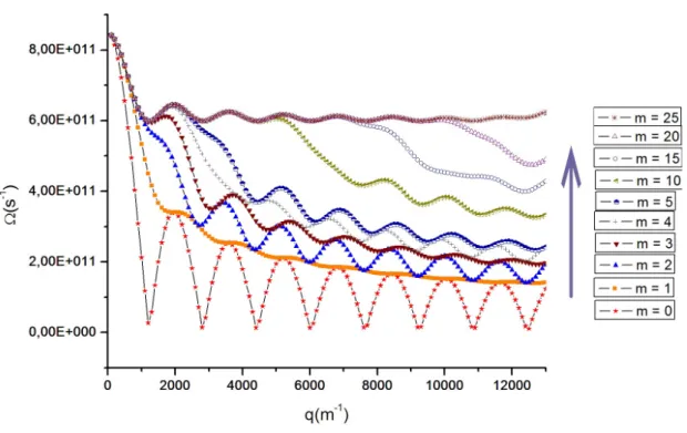 Figura 6: Rela¸c˜ao de dispers˜ao para v´arios valores do n´ umero de f´otons envolvidos