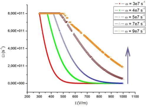 Figura 9: Curvas dos modos coletivos em fun¸c˜ao de E para v´arias frequˆencias da radia¸c˜ao incidente