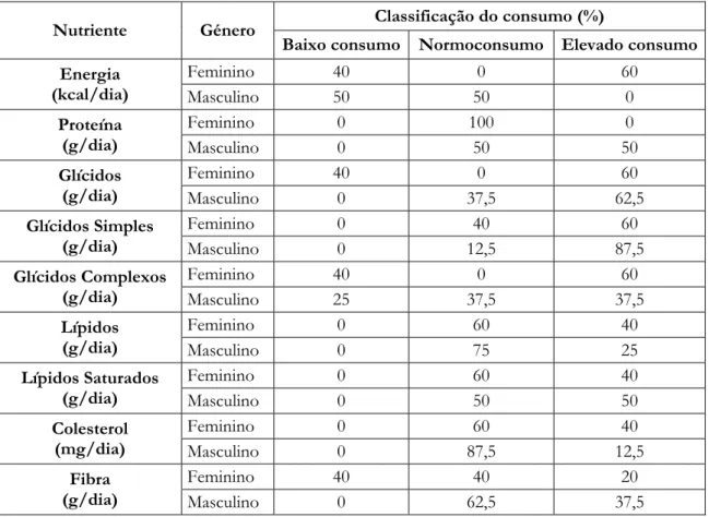 Tabela 2 – Classificação do consumo dos macronutrientes, segundo o género (n = 13). 