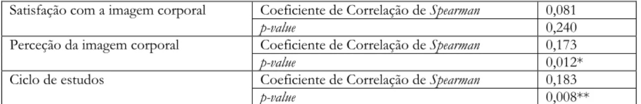 Tabela 5 – Correlação entre conhecimento nutricional e perceção da imagem corporal, satisfação  com a imagem corporal e ciclo de estudos (n = 212) 