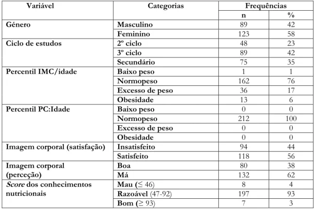 Tabela 1 – Caracterização da amostra com base em variáveis qualitativas (n = 212) 