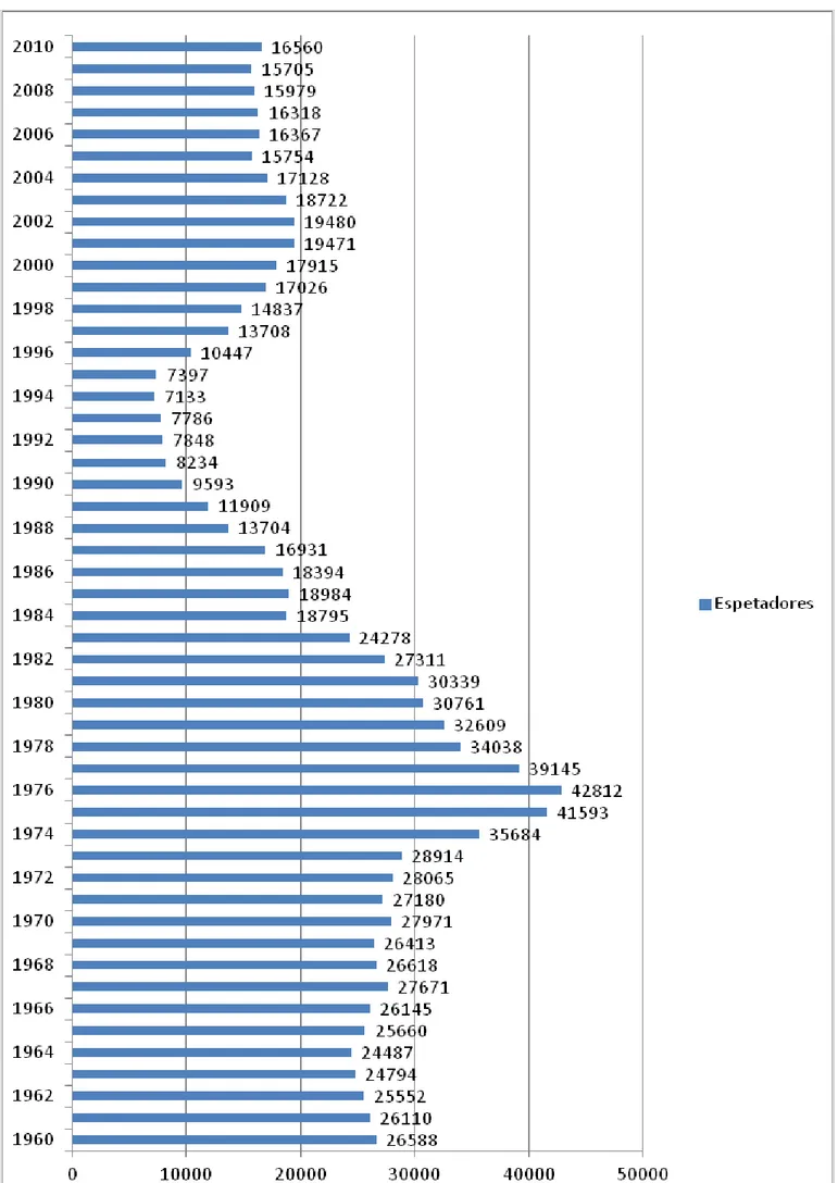 Gráfico 1 - Evolução dos espetadores de 1960 a 2010 (Pordata, 2011)