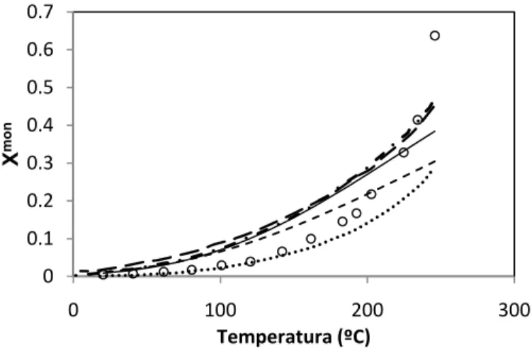 Figura 11. Fracção de monómero de etanol puro em função da temperatura: ( −  − ) CPA (3B); (…)  modelo PC-SAFT (2B); ( −·− ) CPA (2B); dados experimentais: ( ○ ) Solms et al., (2006); ( ─ ) modelo  A-UNIFAC original; (---) modelo A-A-UNIFAC (este trabalho)