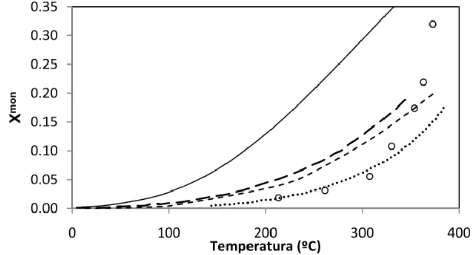 Figura 14. Fracção de monómero da água em função da temperatura; dados experimentais: 