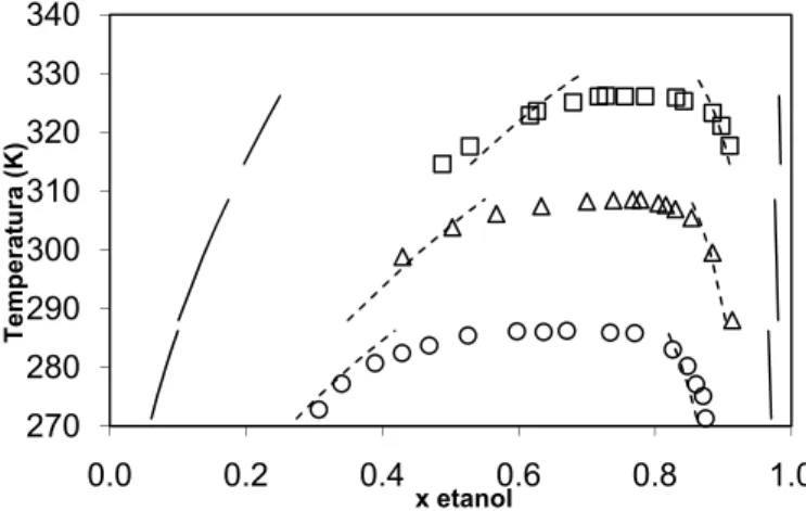 Figura 16.  ɣ ∞ de alcanos em etanol em  função da temperatura; dados experimentais: 