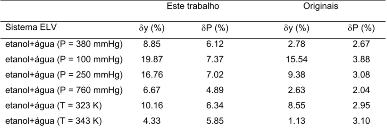 Figura 19. Sistema água+etanol+isooctano a  298.15 K; ( ○ ) dados experimentais (Peschke e  Sandler, 1995); ( ─ ) modelo A-UNIFAC (este  trabalho)