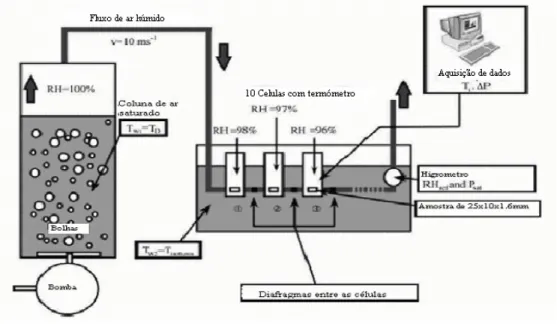 Figura 1 – Diagrama esquemático do método de pressão controlada. 