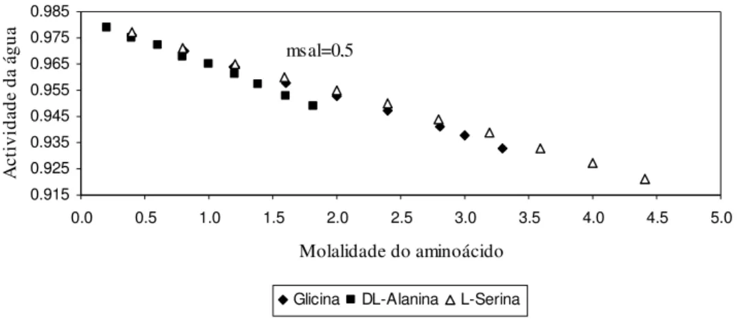 Figura 4 – Actividade da água em solução aquosa com (NH 4 ) 2 SO 4  a 0.5 molal, para a Glicina, DL- DL-Alanina e L-Serina, a 298.15K