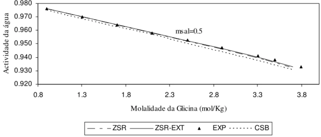 Figura 7 – Actividade da água em solução aquosa com (NH 4 ) 2 SO 4  a 0.5 molal, contendo Glicina, a  298.15K: curvas calculadas e valores experimentais
