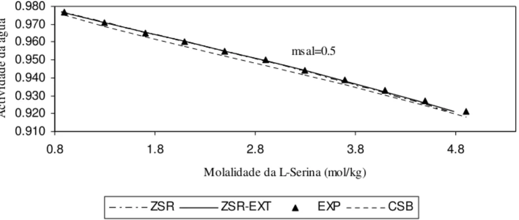Figura 13 – Actividade da água em solução aquosa com (NH 4 ) 2 SO 4  a 0.5 molal, contendo L-Serina,  a 298.15K: curvas calculadas e valores experimentais